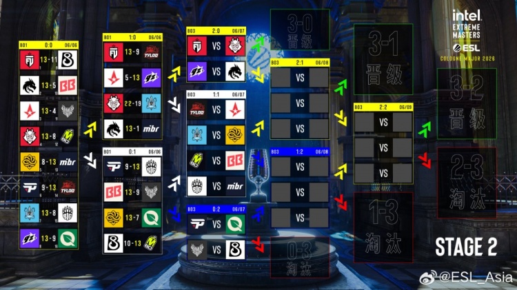 科隆Major二阶段首日:TYLOO进1-1组 Spirit两连胜距晋级一步之遥