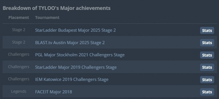 还是没做到!TYLOO不敌legacy 连续三届major止步Stage2
