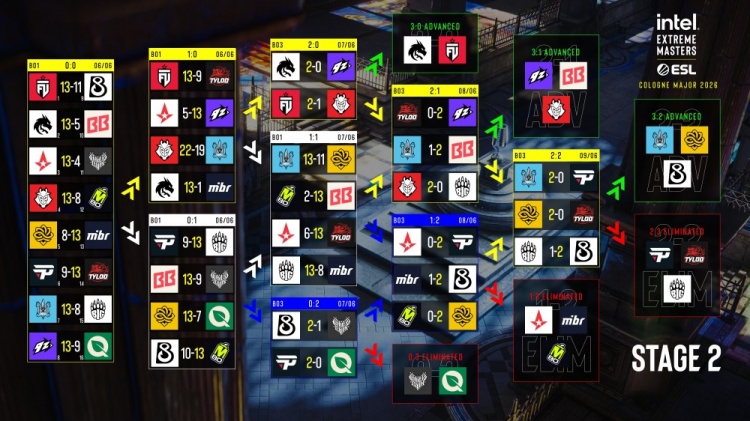 科隆Major第二阶段结束:TYLOO遗憾出局无缘Stage3 B8搭上末班车