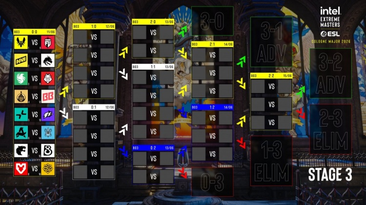 【QY球友会】科隆Major第二阶段结束：TYLOO遗憾出局无缘Stage3 B8搭上末班车