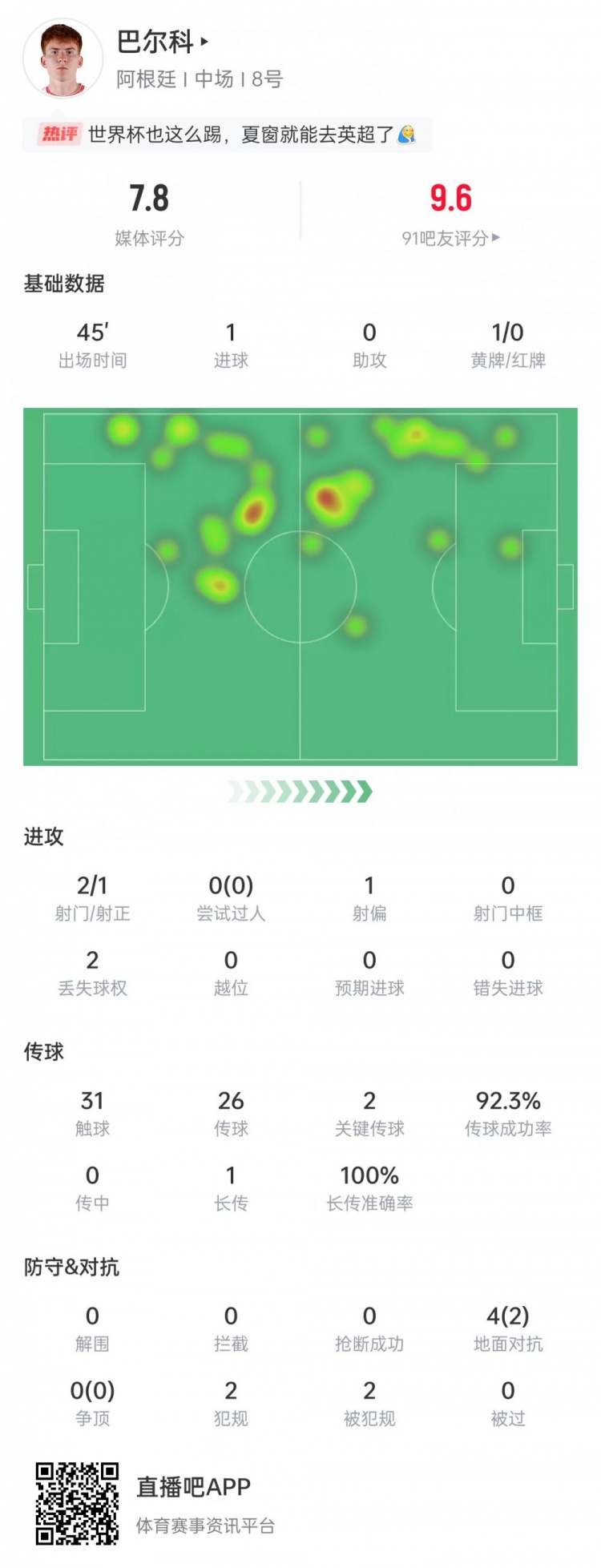 巴尔科本场数据：2次射门进1球，2次关键传球，获评7.8分