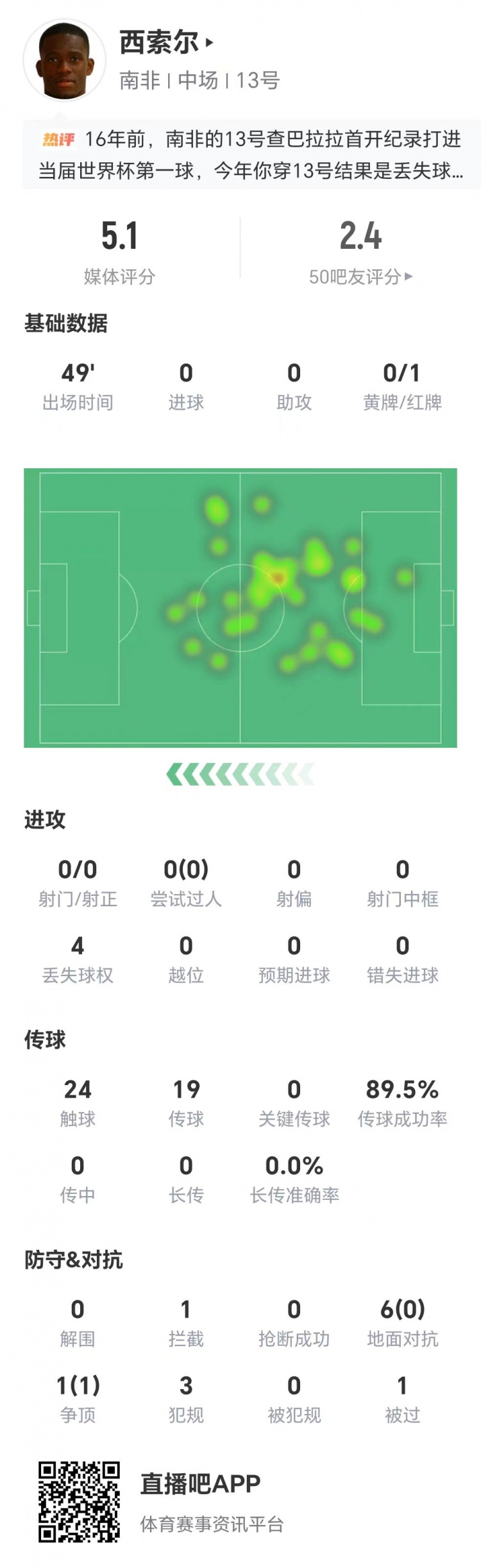 染红离场！西索尔数据：6次地面对抗零成功，获评5.1分