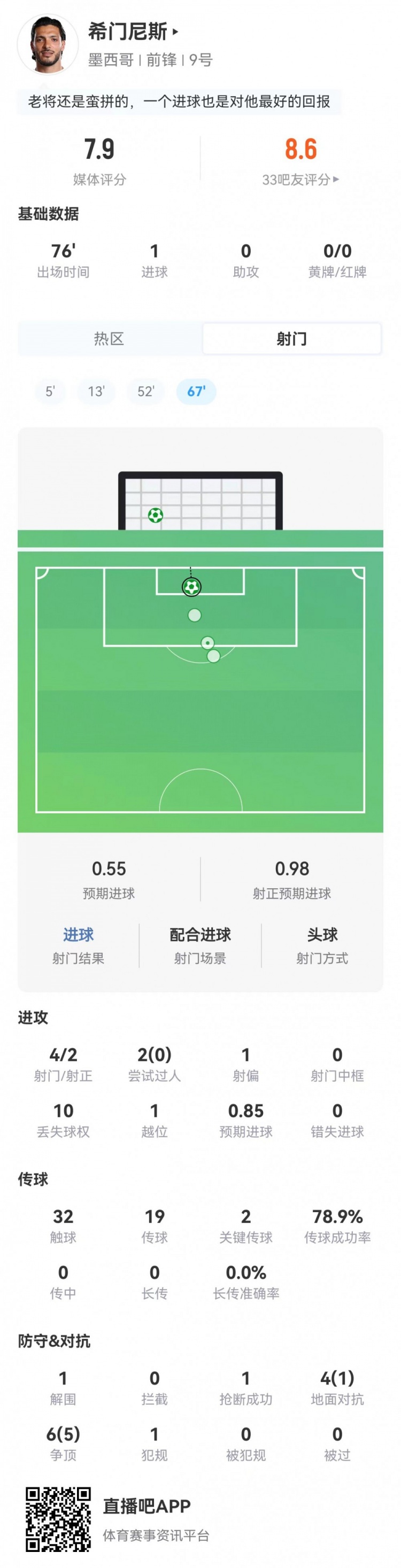 希门尼斯本场4射2正进1球 2关键传球+10对抗6成功 获评7.9分