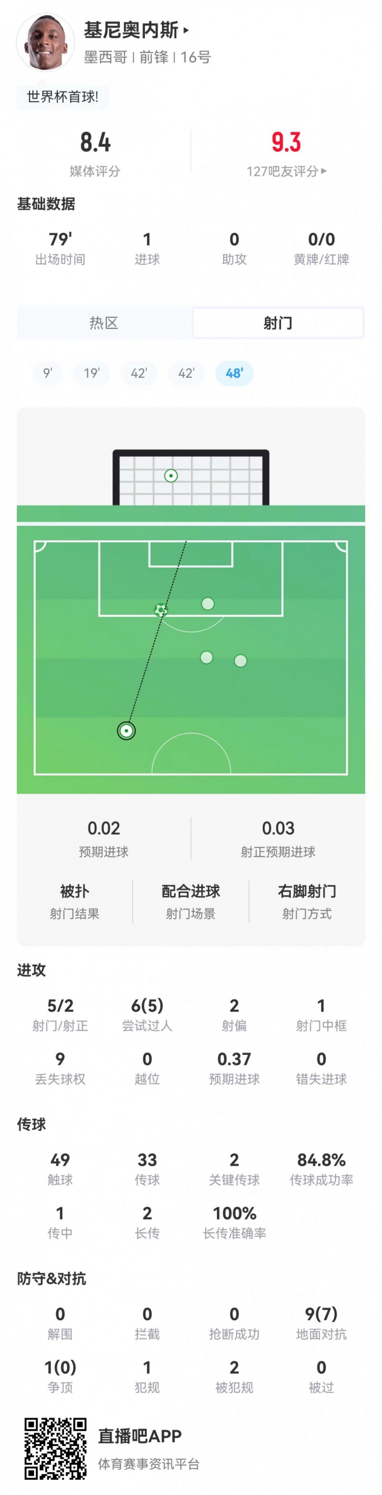 基尼奥内斯本场5射2正进1球 6过人5成功+10对抗7成功 获评8.4分