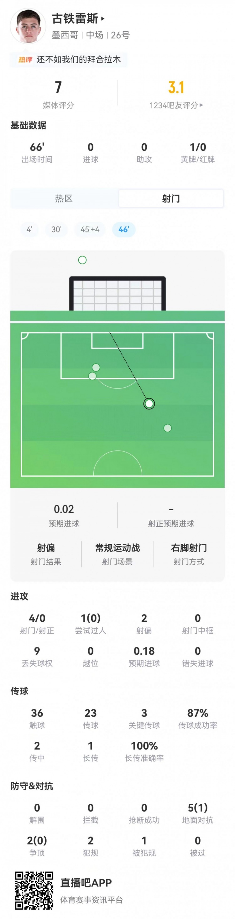 失良机+造红！古铁雷斯本场4射0正+3关键传球+7对抗1成功 获评7分