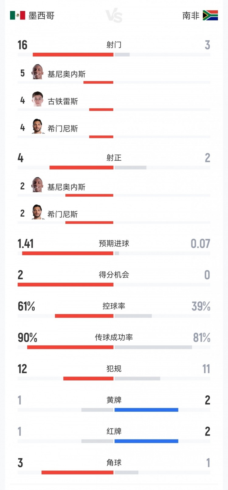 墨西哥vs南非：射门16-3、射正4-2、预期进球1.41-0.07、红牌1-2