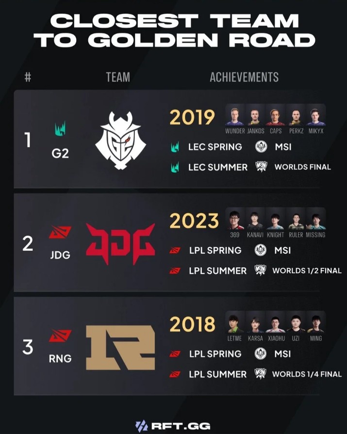 外媒统计最接近黄金之路的战队：G2仅一步之遥，JDG RNG上榜
