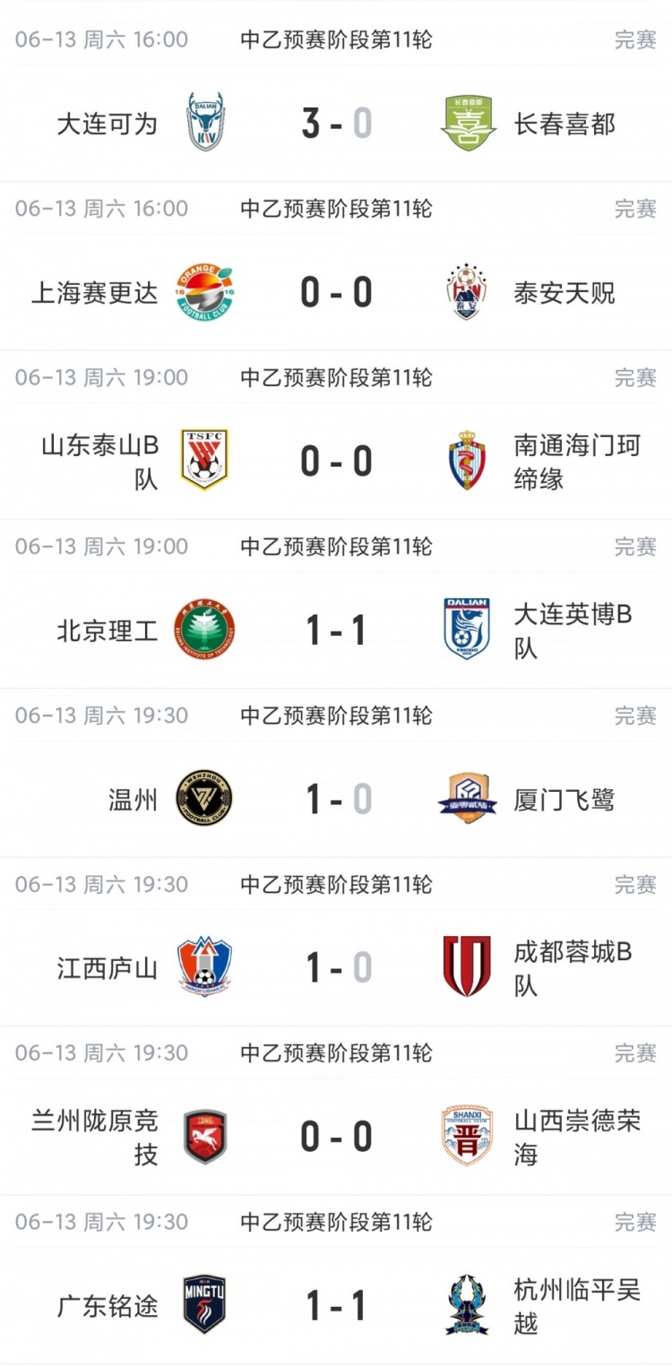 中乙综述：泰山B队5轮不胜跌至第4，厦门飞鹭三连胜终结无缘登顶