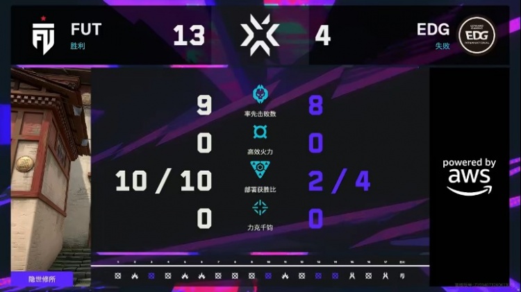 【蜗牛电竞】🎮EDG经典慢热输掉首局 sOpp自信打法拿下胜利 FUT 1-0 EDG