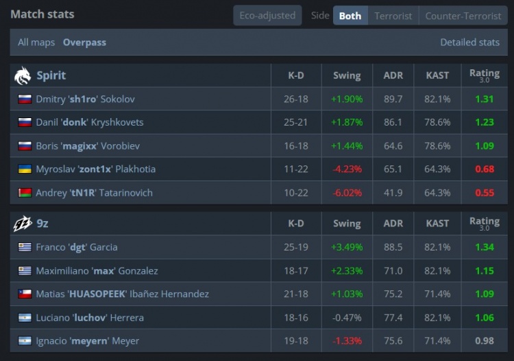 【蜗牛电竞】🎮史诗大战!Spirit三图三加时让一追二胜9z 三连胜晋级淘汰赛