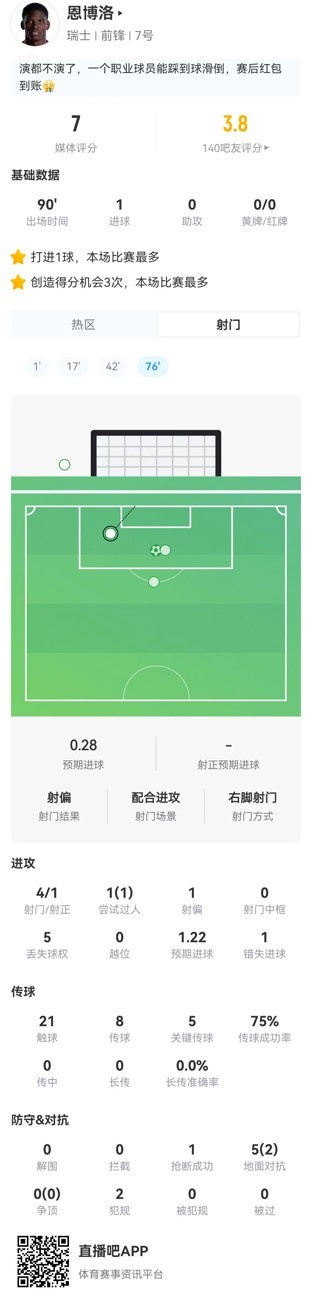 恩博洛本场4射1正进1球+1失良机 8传球、5关键传球+2犯规 获评7分