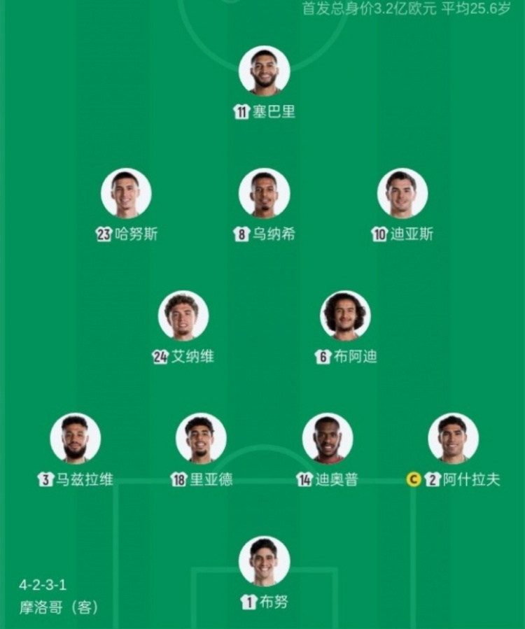 外包培养！摩洛哥首发11人有10人出生在境外：西班牙4人、法国3人
