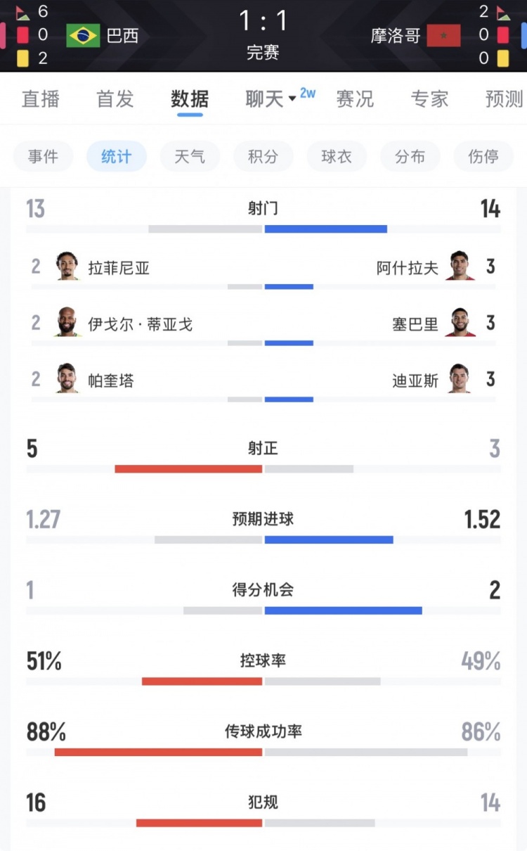 巴西vs摩洛哥数据：射门13-14，射正5-3，控球率接近五五开
