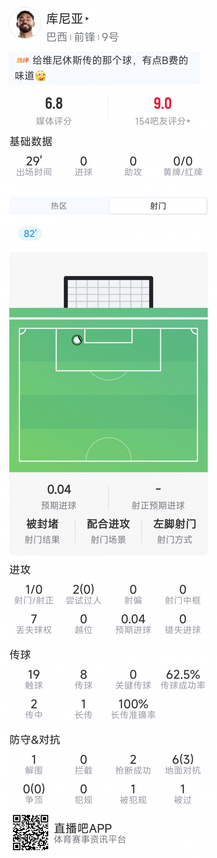 库尼亚替补出场数据：1射0正，2次抢断，6对抗3成功，评分6.8分