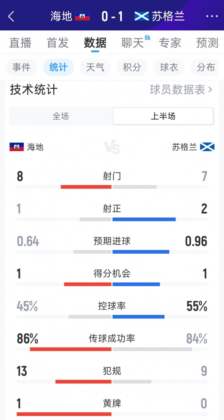 苏格兰1-0海地半场数据：射门7-8，射正2-1，得分机会1-1