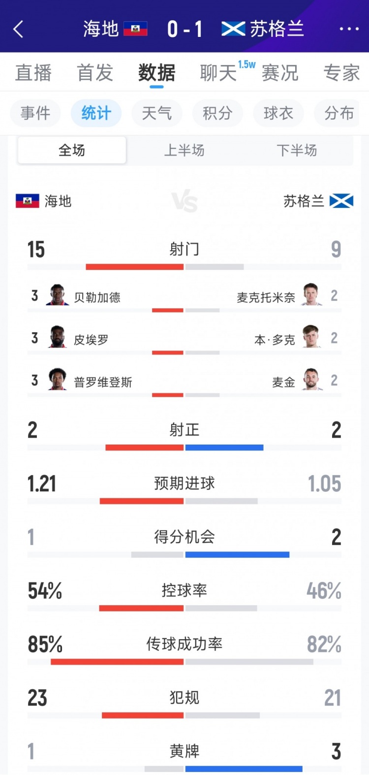 苏格兰1-0海地全场数据：射门9-15，射正2-2，得分机会2-1