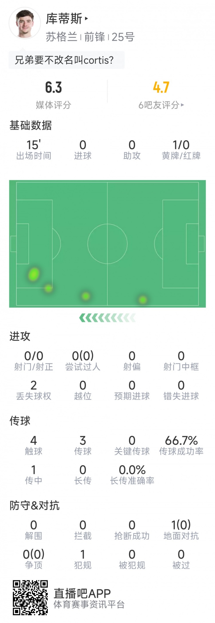 19岁芬德利·库蒂斯替补登场，创苏格兰世界杯出场最年轻纪录