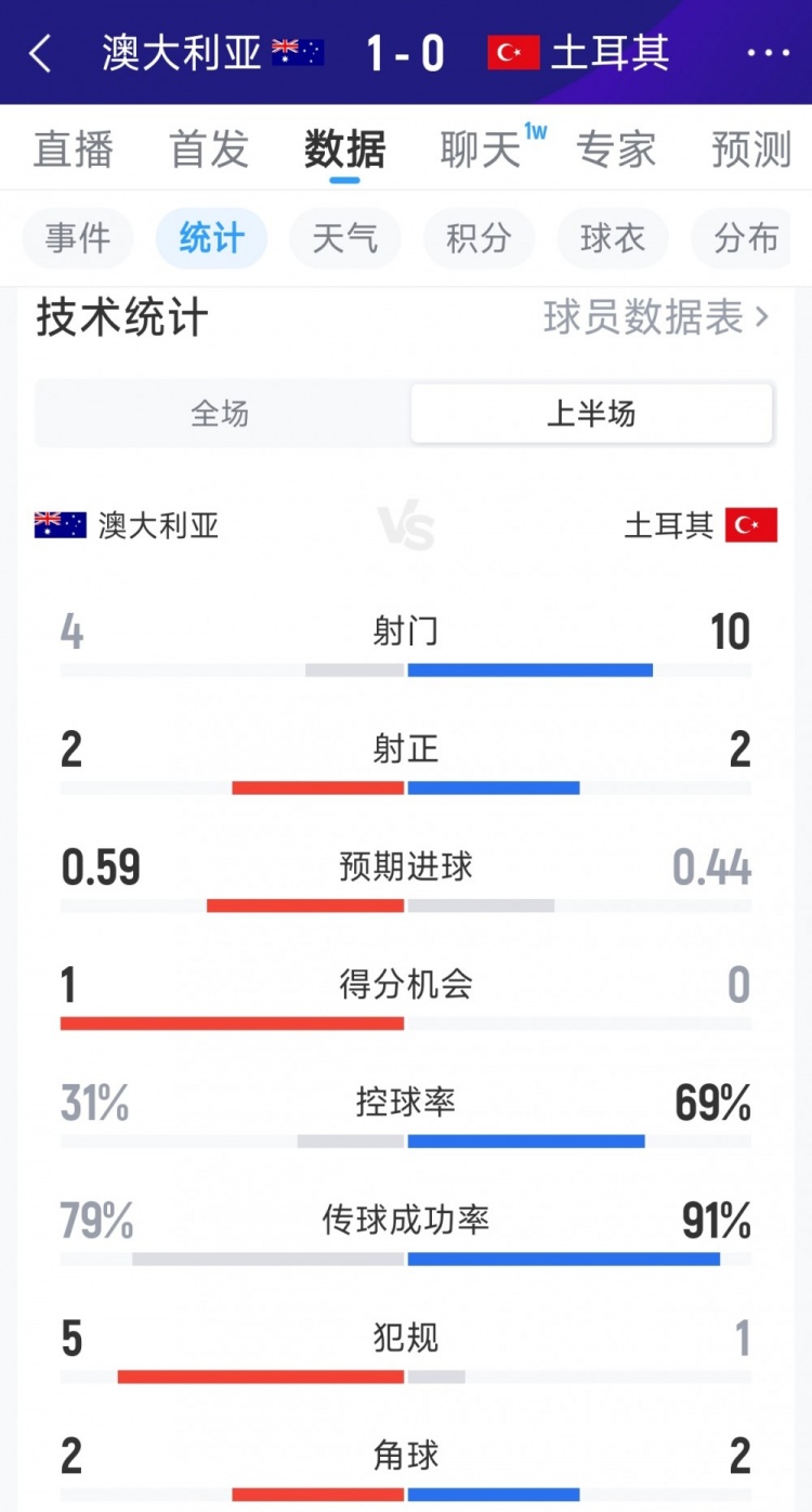 澳大利亚1-0土耳其半场数据：射门4-10，射正2-2，控球率三七开
