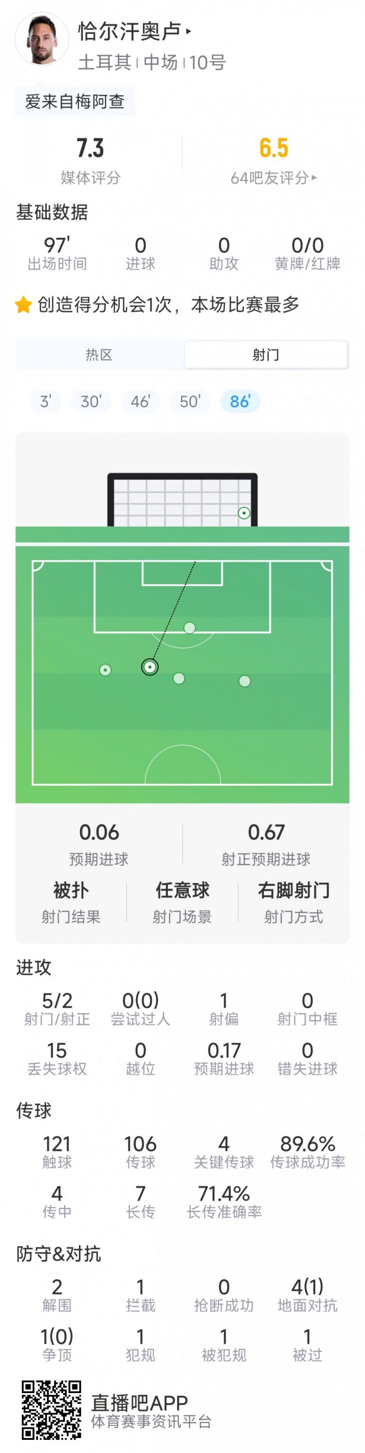 恰尔汗奥卢本场数据：5射2正，4次关键传球，2次解围，评分7.3分