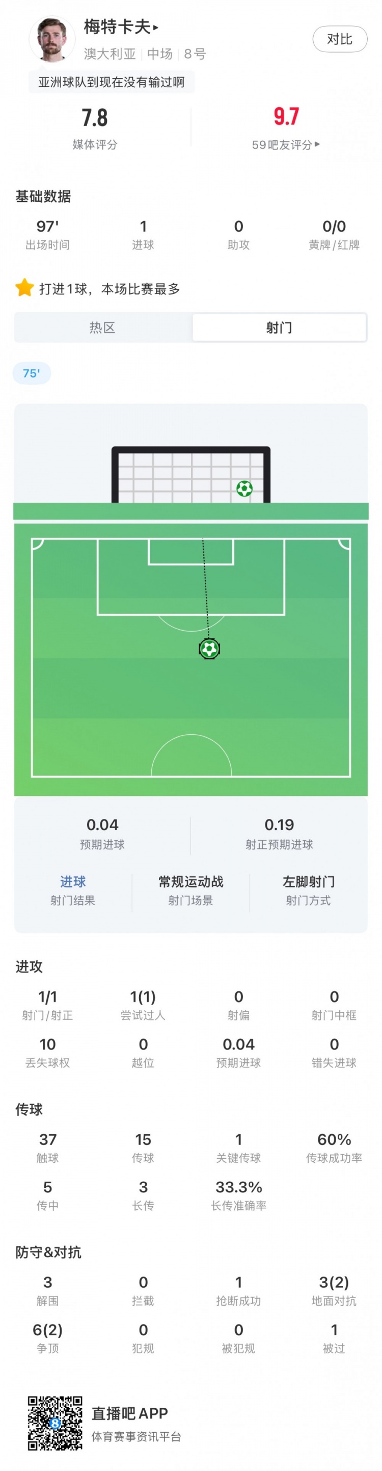 攻入制胜球，梅特卡夫全场数据：1射正3解围1关键传球，获评7.8分