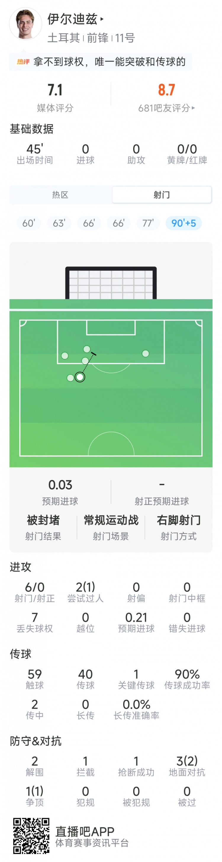 伊尔迪兹替补登场数据：6射0正，1关键传球，1次过人，评分7.1分