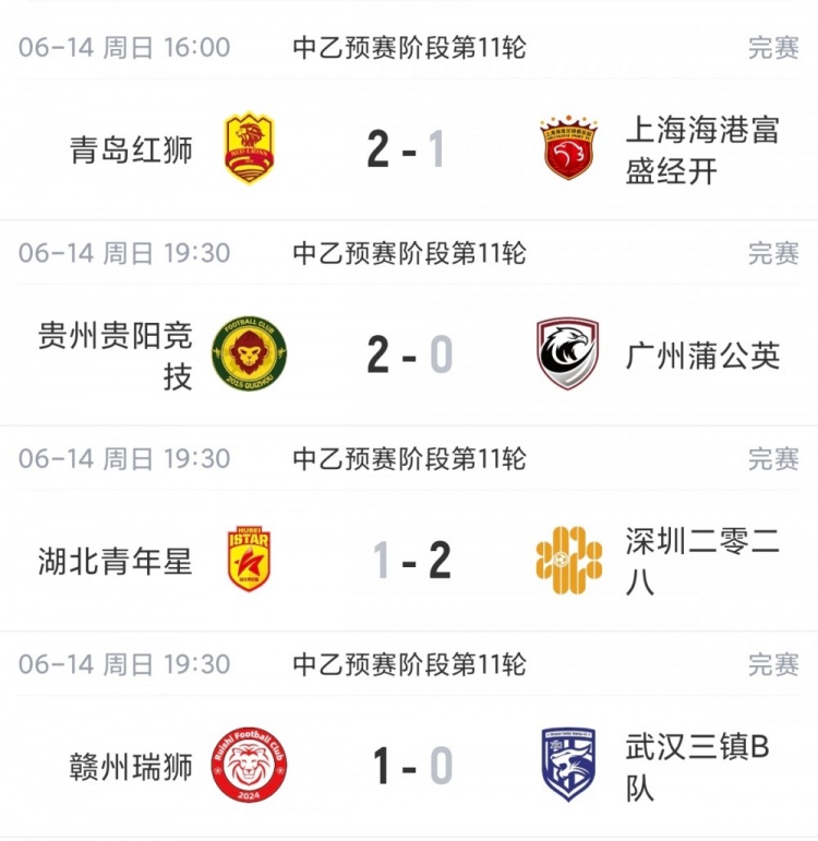 中乙综述：海港B队吃赛季首败仍6分领跑，贵阳竞技三连胜5分领跑