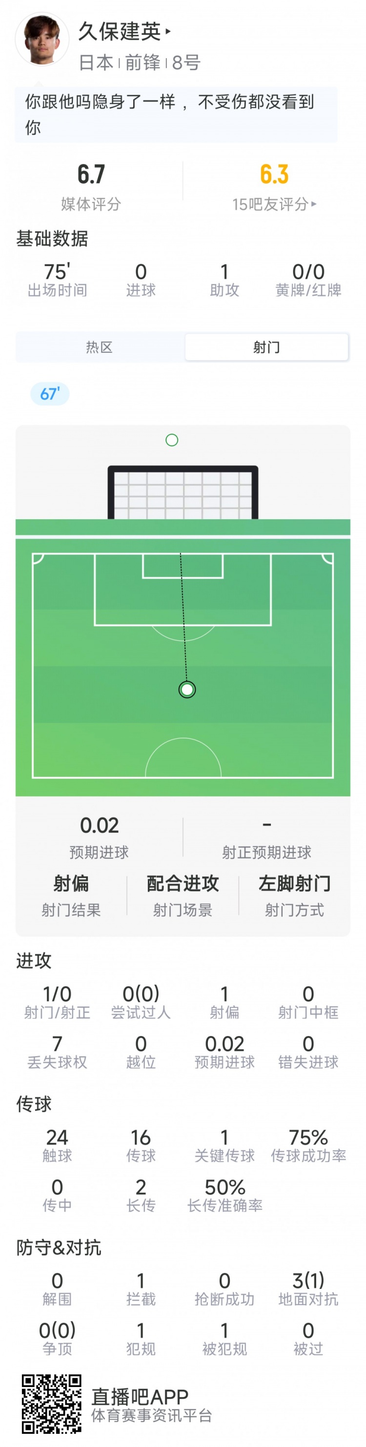 久保建英本场数据：1次助攻，1射0正，1次关键传球，评分6.7分