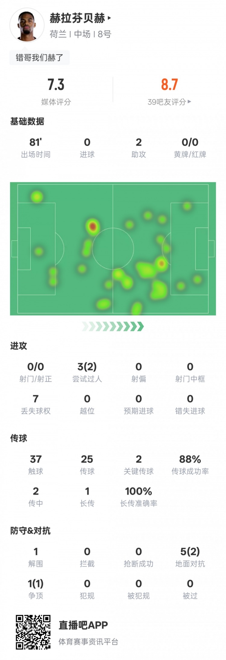 赫拉芬贝赫本场数据：2助攻2过人成功2关键传球1解围，评分7.3