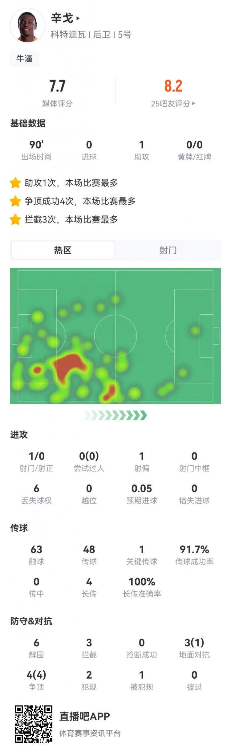 一条龙奔袭！辛戈本场1助攻+6解围3拦截+4长传全成功+7对抗5成功