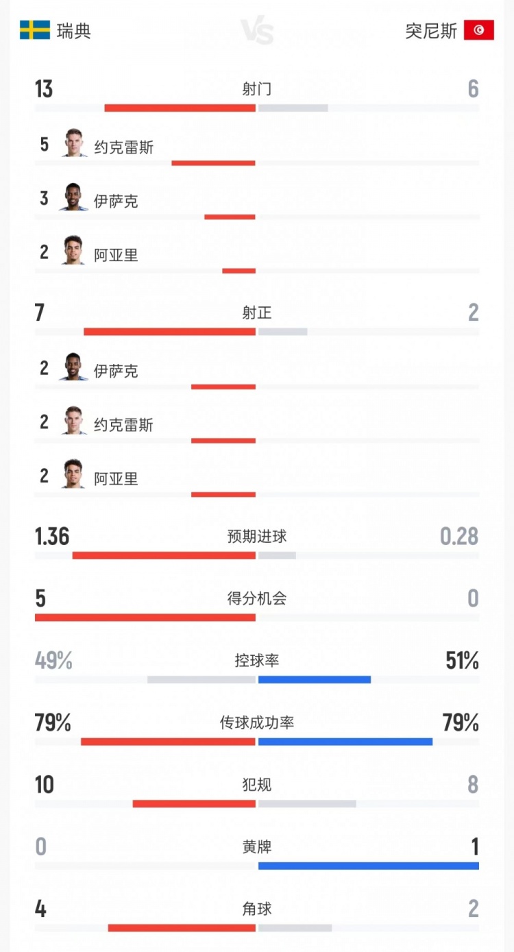 [体坛头条]瑞典5-1突尼斯➡️数据：射门13比6、射正7比2✨、进球机⭐会5比0(图1)