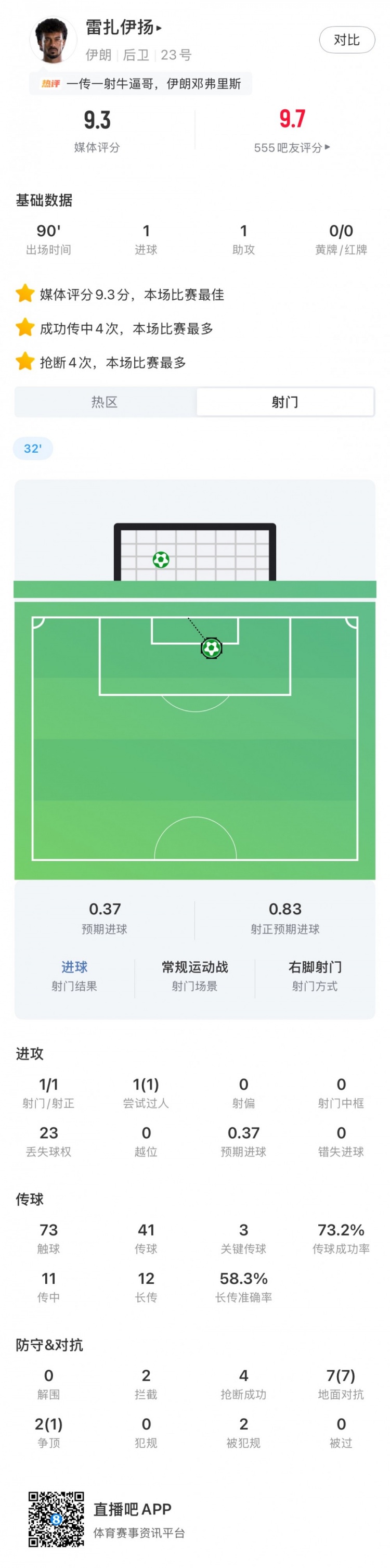 带刀后卫，雷扎伊扬全场数据：1射1传+3关键传球+4抢断，评分9.3
