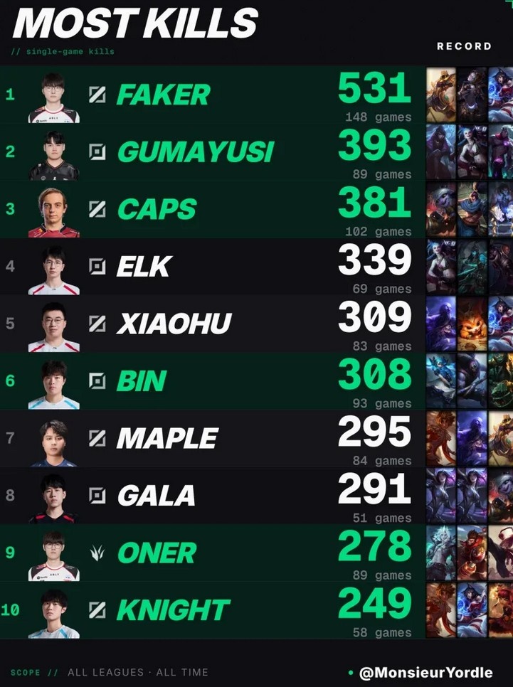 【万博电竞】外媒统计MSI历史击杀榜:Faker、Gumayusi、Caps位列前三
