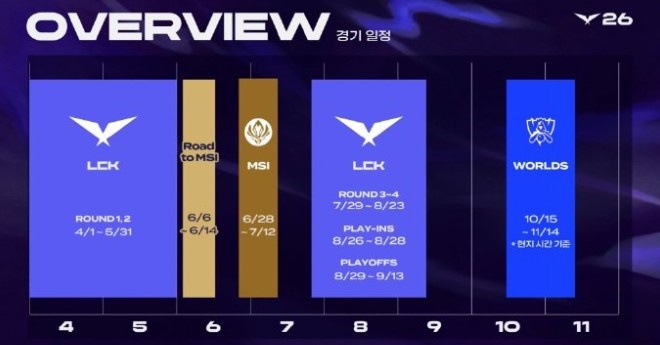 LCK发布下半年赛事日程:MSI、EWC、LCK联赛、亚运+S16+国家杯