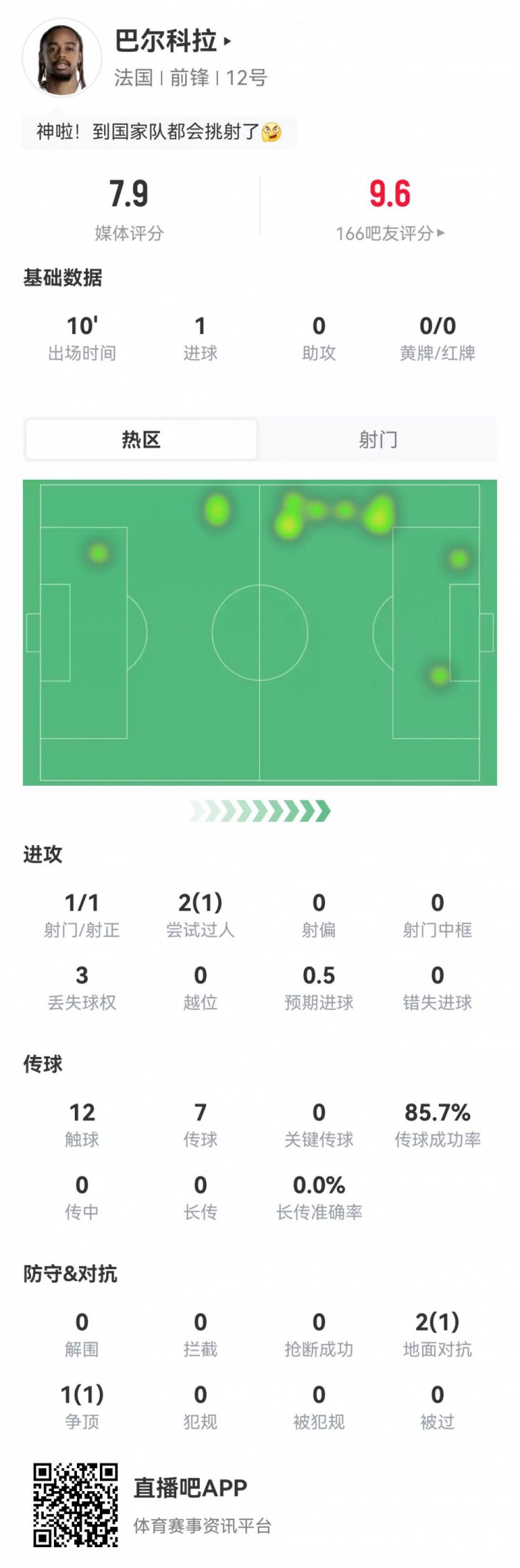 挑射建功！巴尔科拉本场替补1射进1球 3对抗2成功 获评7.9分
