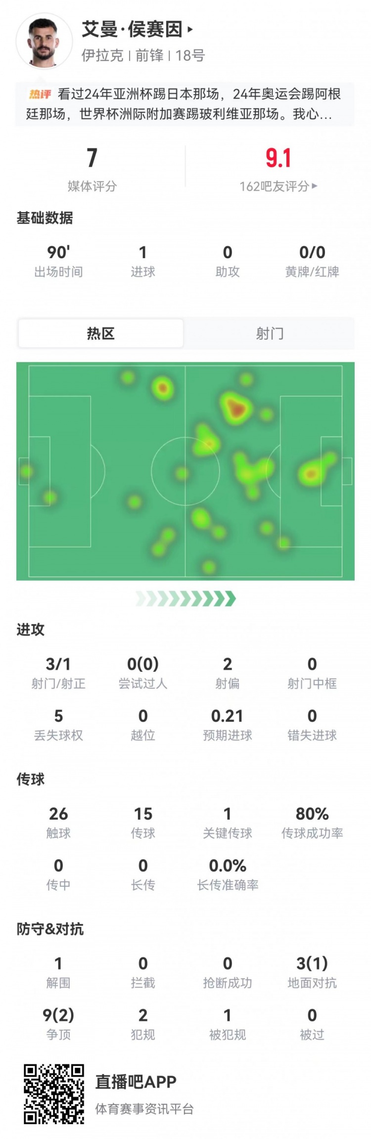 进球+乌龙！30岁中锋艾曼·侯赛因本场3射1正 12对抗3成功 获7分