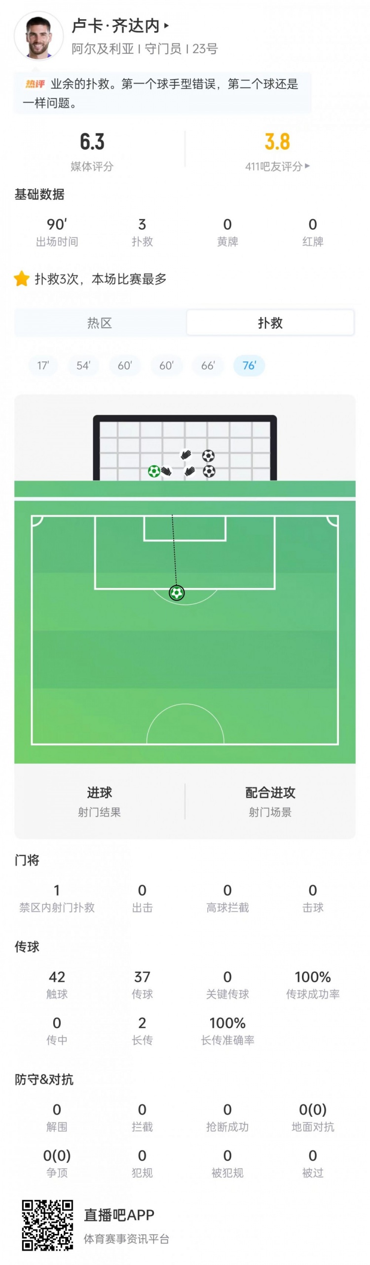 卢卡·齐达内本场数据：做出3次扑救，2次长传全部成功，评分6.3