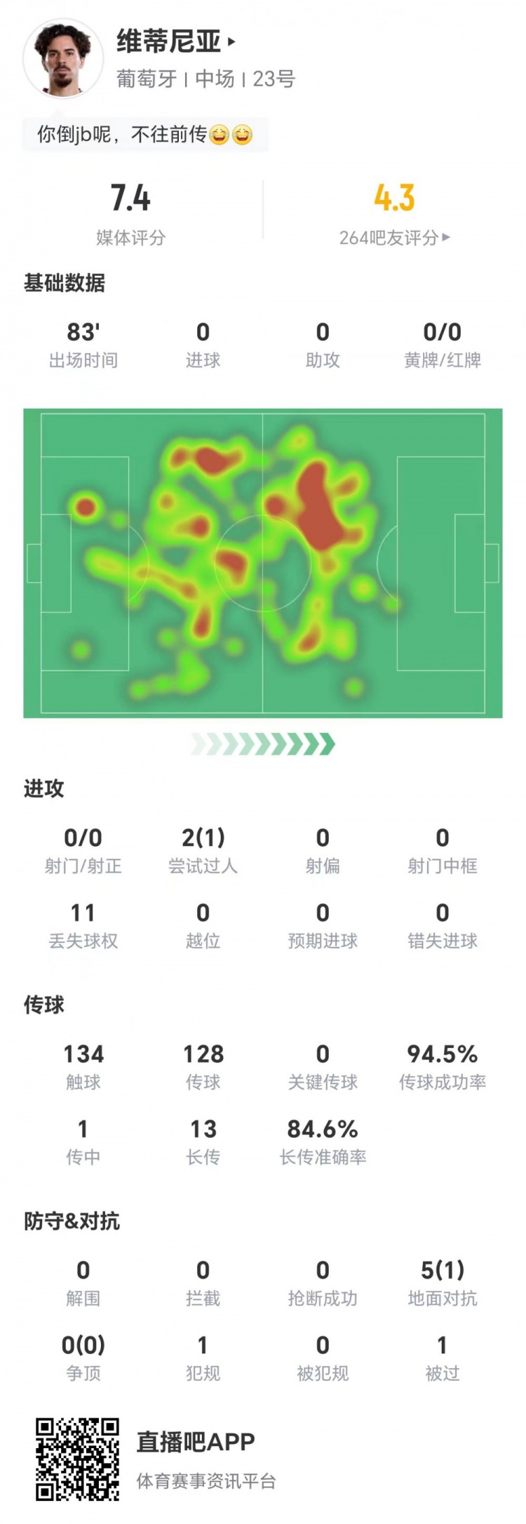 维蒂尼亚本场0射0关键传球 13长传11成功+5对抗1成功 获评7.4分