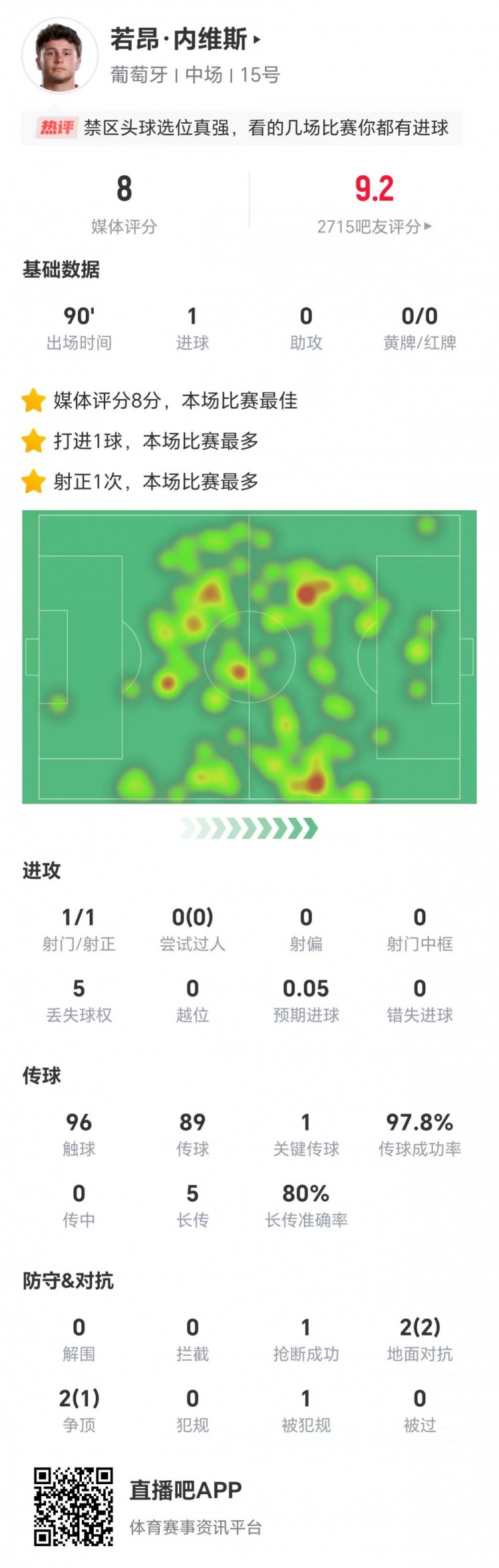 内维斯本场1射进1球+1关键传球 5长传4成功+4对抗3成功 获评8分