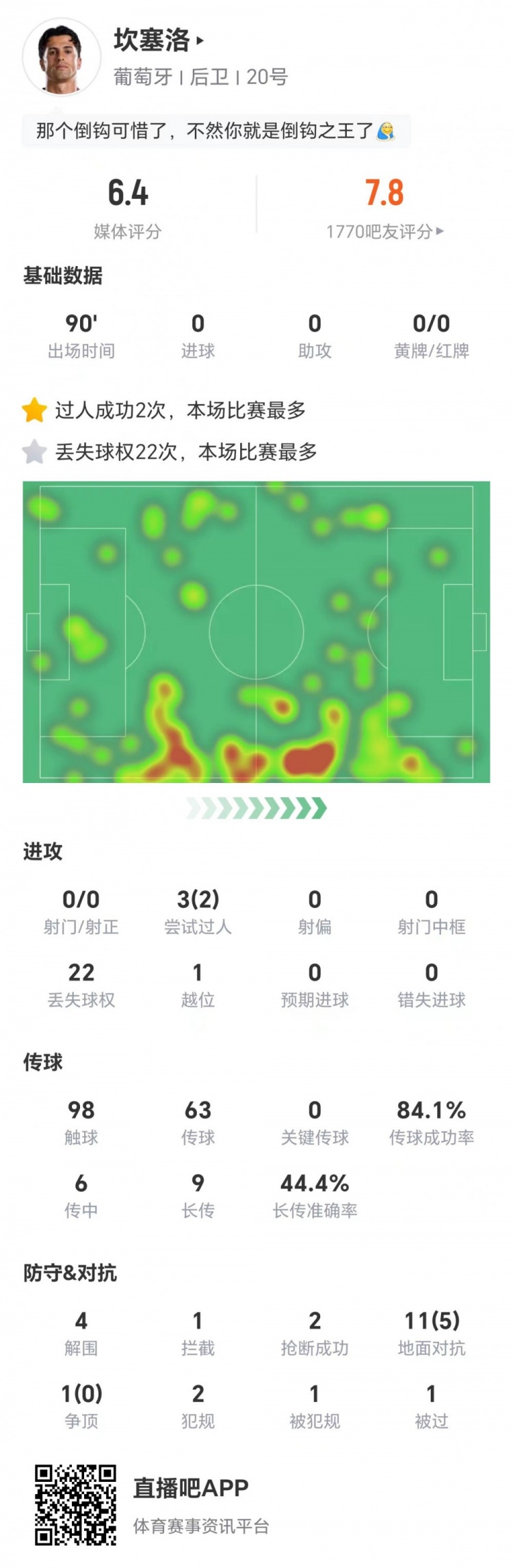 坎塞洛本场0关键传球+22丢失球权+9长传4成功 4解围+12对抗5成功