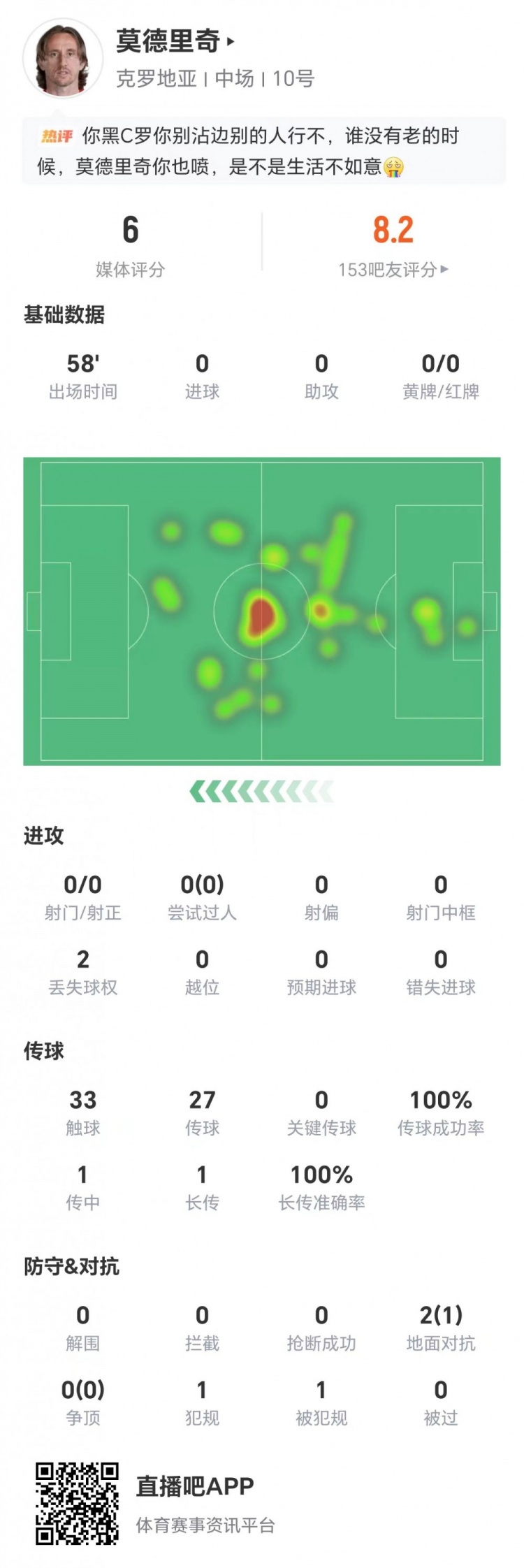 魔笛本场0射+0关键传球 1犯规送点+传球成功率100% 仅获6分