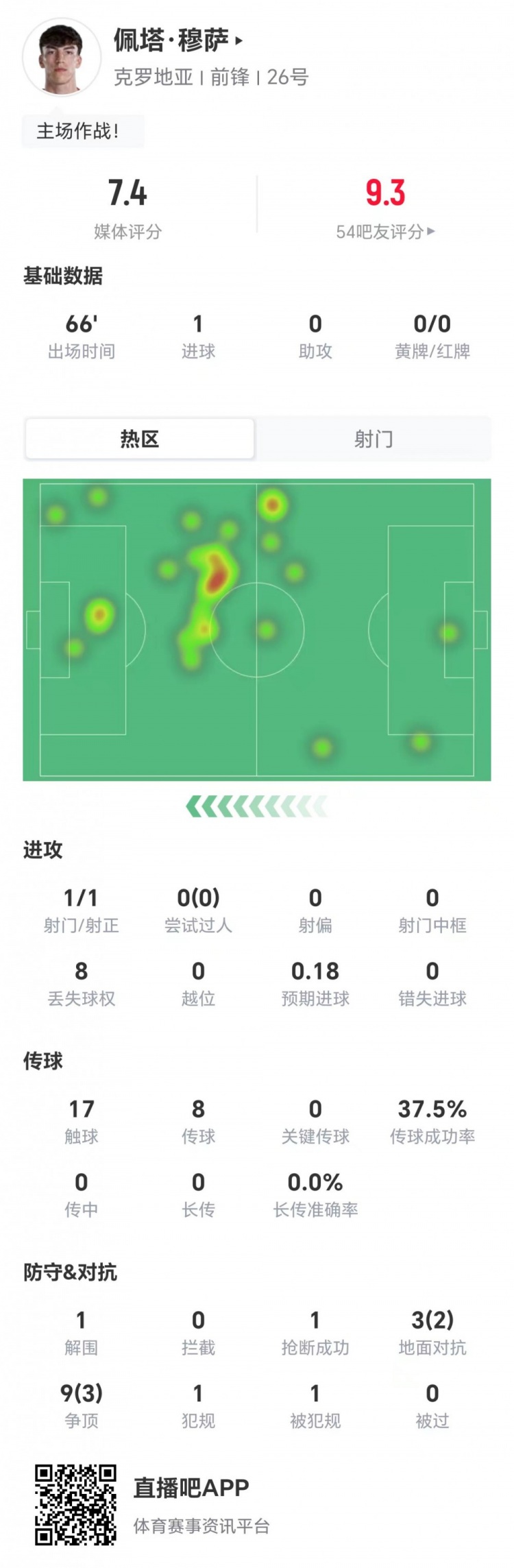 佩塔·穆萨本场1射进1球 0关键传球+12对抗5成功 获评7.4分