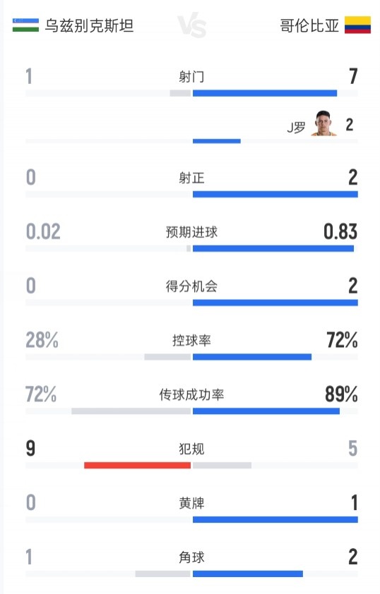 乌兹别克斯坦半场0-1哥伦比亚：射门1-7，射正0-2，控球率28%-72%