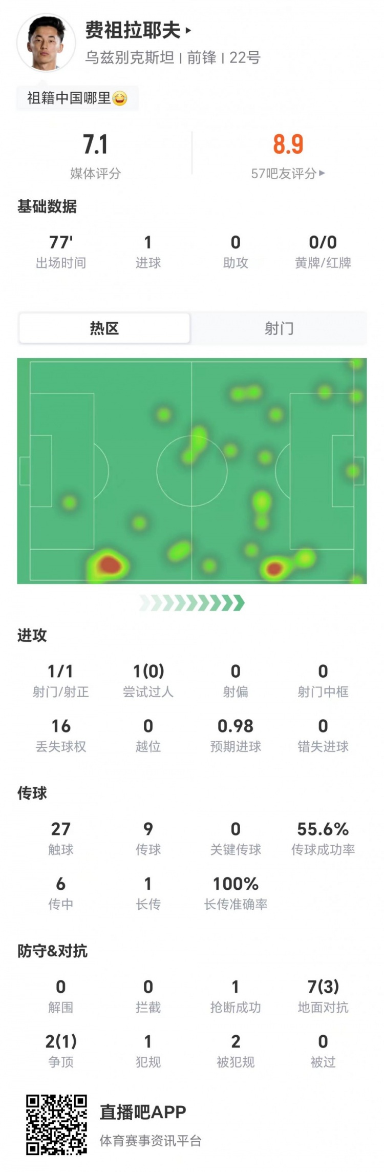 队史首球！费祖拉耶夫本场1射+16丢失球权 9对抗4成功+2造犯规