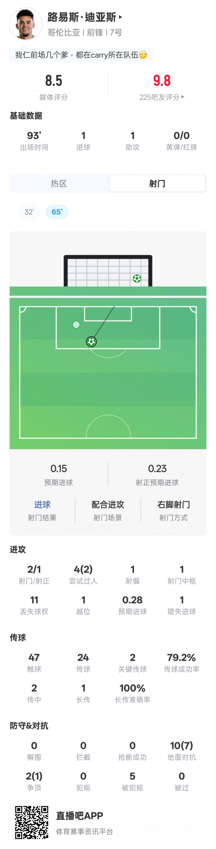 路易斯·迪亚斯本场：传射+1中框2过人成功2关键传球，评分8.5