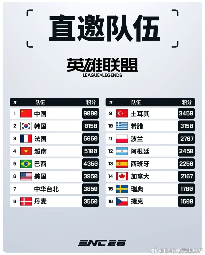【万博电竞】ENC英雄联盟项目队伍积分排名:中国队力压韩国队排在榜首