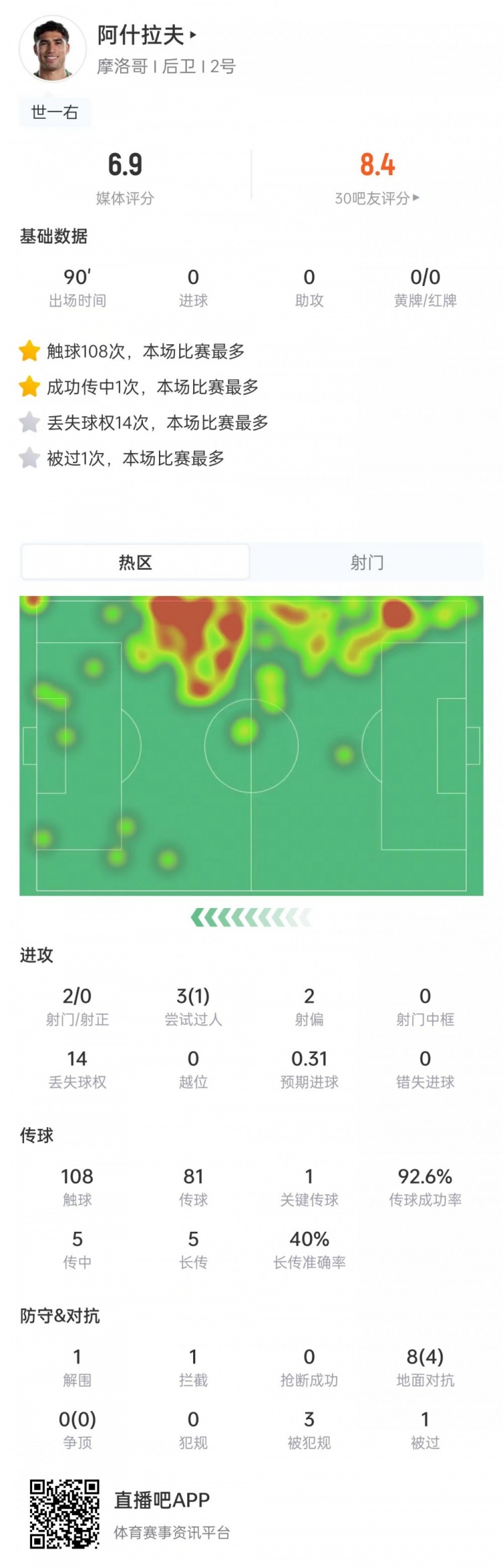 阿什拉夫本场数据：2次射门0射正，1次关键传球，获评6.9分