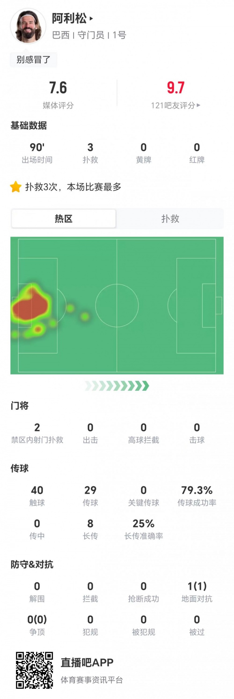 33岁阿利松本场数据：3次扑救+2扑禁区内射门 8长传2成功 获7.6分
