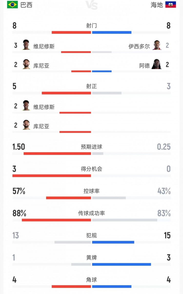 巴西vs海地全场数据：射门8比8、射正5比3、进球机会3比0