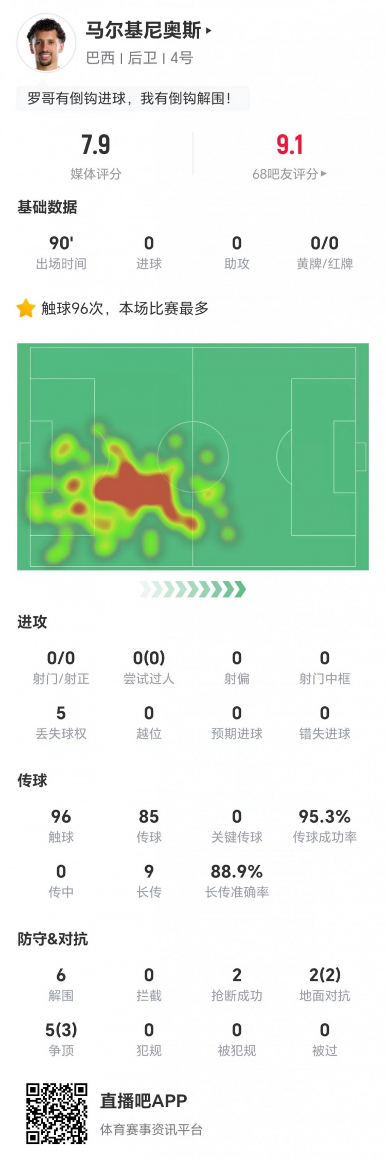 32岁马尔基尼奥斯本场9长传8成功+6解围2抢断 7对抗5成功 获7.9分