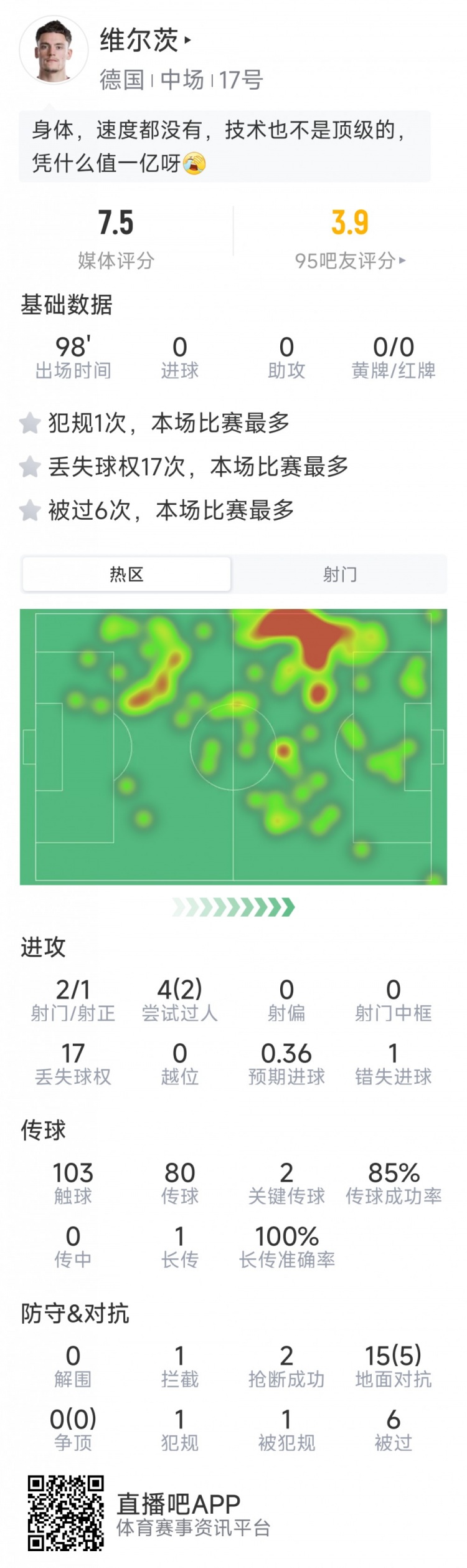 维尔茨本场数据：2射1正，2次关键传球，2次抢断，1次错失良机